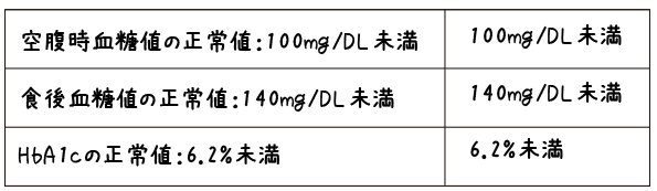 空腹時血糖値の正常値