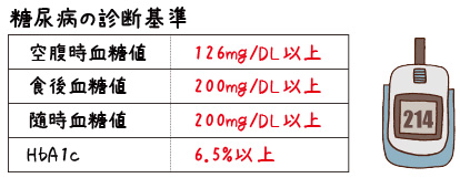 空腹時血糖値