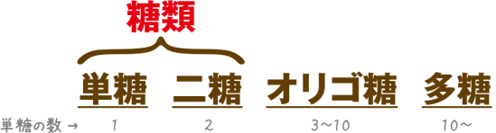 糖類
